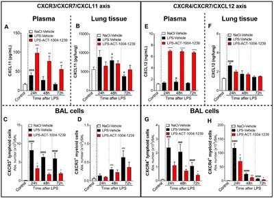 CXCR7 Antagonism Reduces Acute Lung Injury Pathogenesis